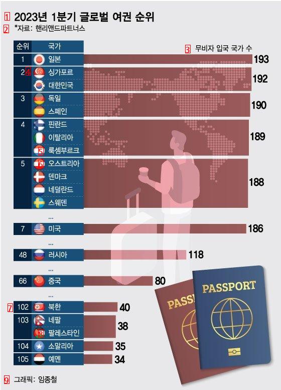 大韓民国パスポートpassportパワー順位近況