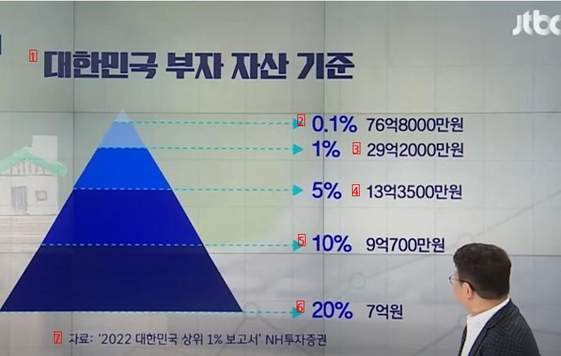 大韓民国の富裕層資産基準