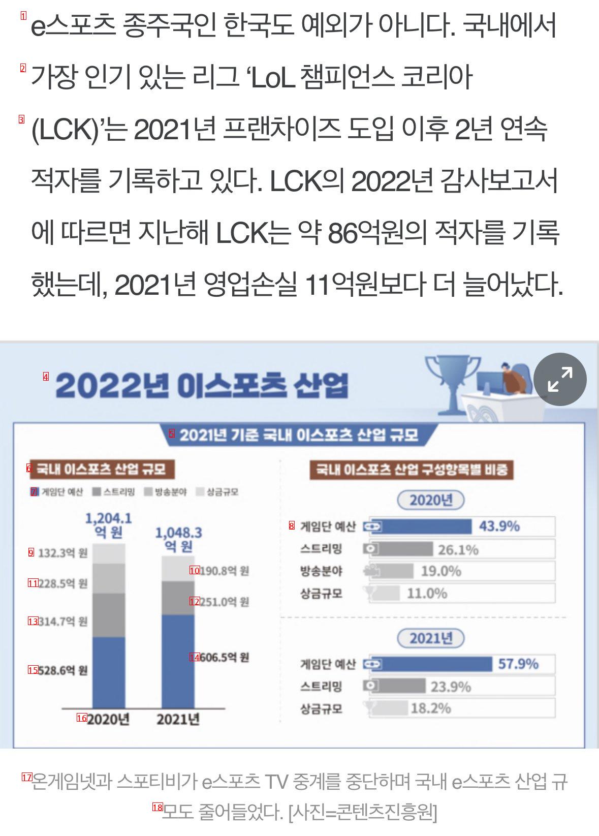 LCK100億ウォンの赤字、2年連続