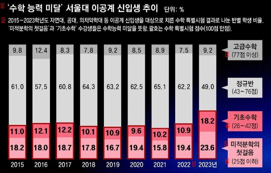 서울대 이공계 신입생 학력 미달 심각. JPG
