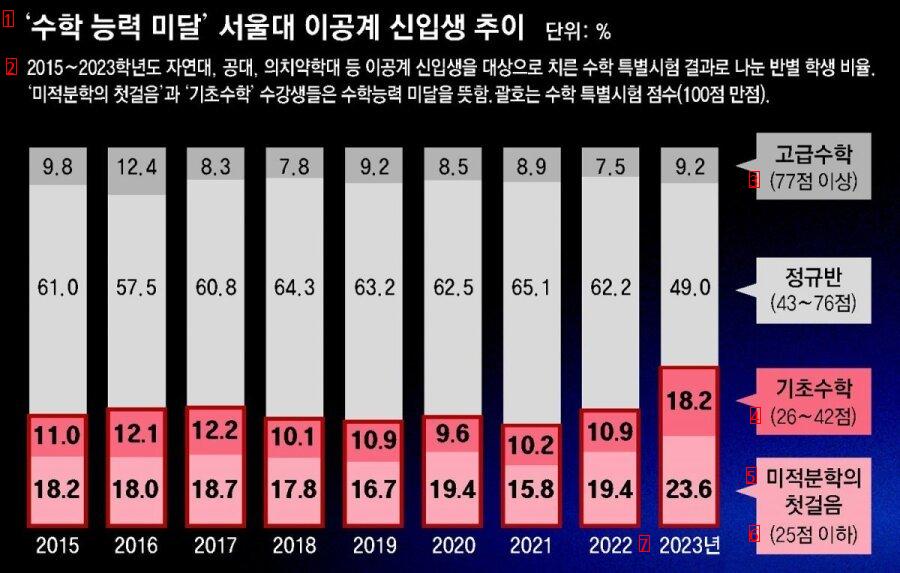 ソウル大学理工系新入生の学力不足深刻JPG