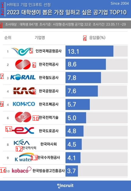 大学生が選んだ一番働きたい公企業top10jpg