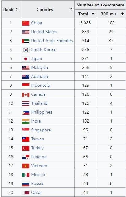 高層ビルが多い国 全世界ランキング ㄷjpg