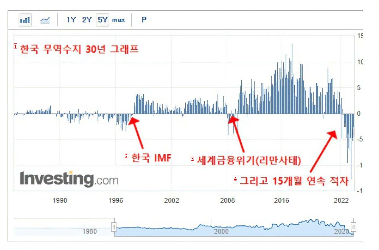 最近深刻だという韓国の貿易赤字の近況