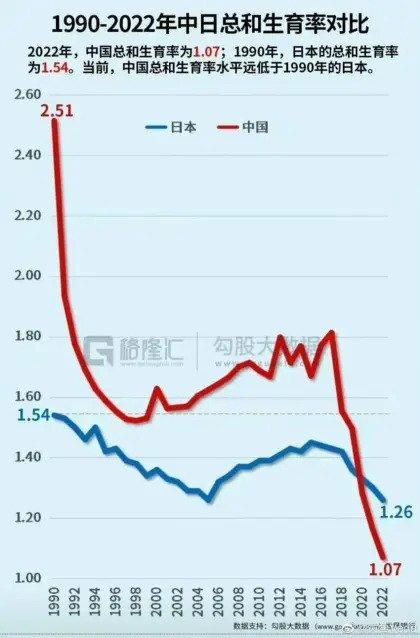 한국보다 출산율 빠르게 떨어지는 유일한 국가