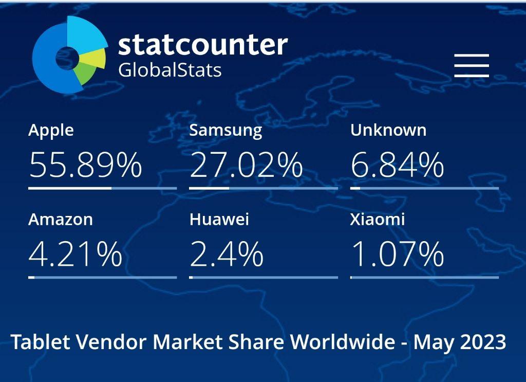 世界のタブレット市場シェア
