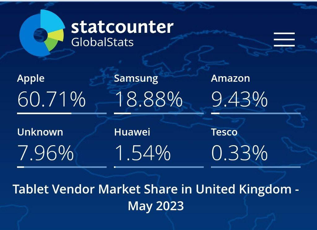 世界のタブレット市場シェア