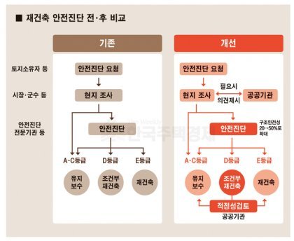 マンションが安全診断E等級を受けたが、喜ぶ住民たち