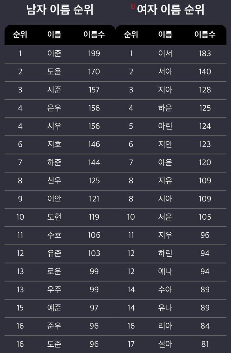 2023 赤ちゃん 名前 ランキング