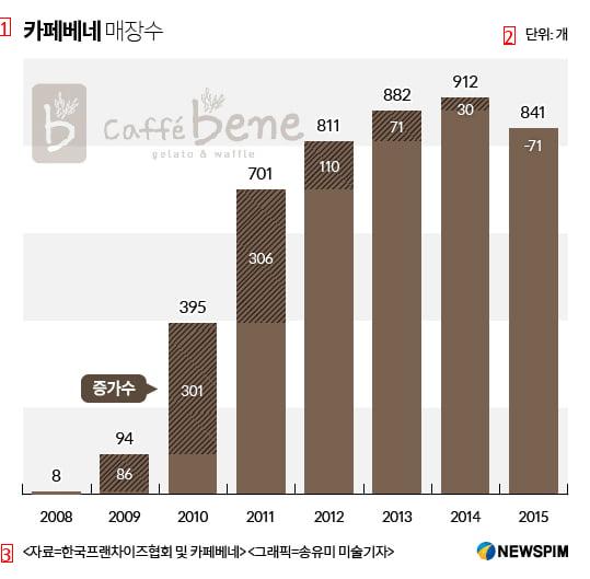 10年前までは韓国で店舗数1位だったカフェJPG