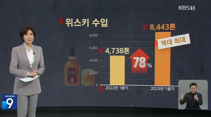 ●8年ぶりに増えた韓国の酒消費