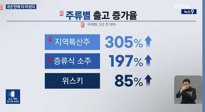 ●8年ぶりに増えた韓国の酒消費