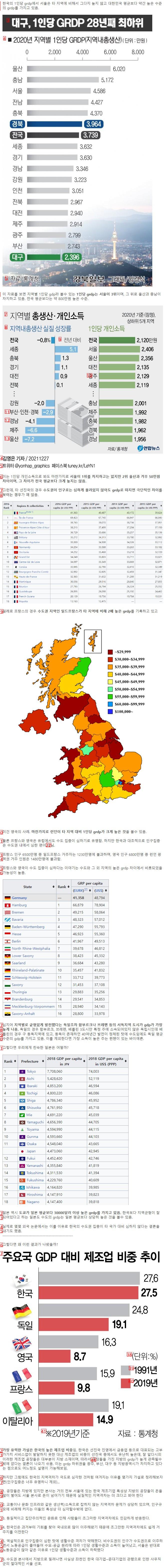 韓国の地域格差で特異な点一つ