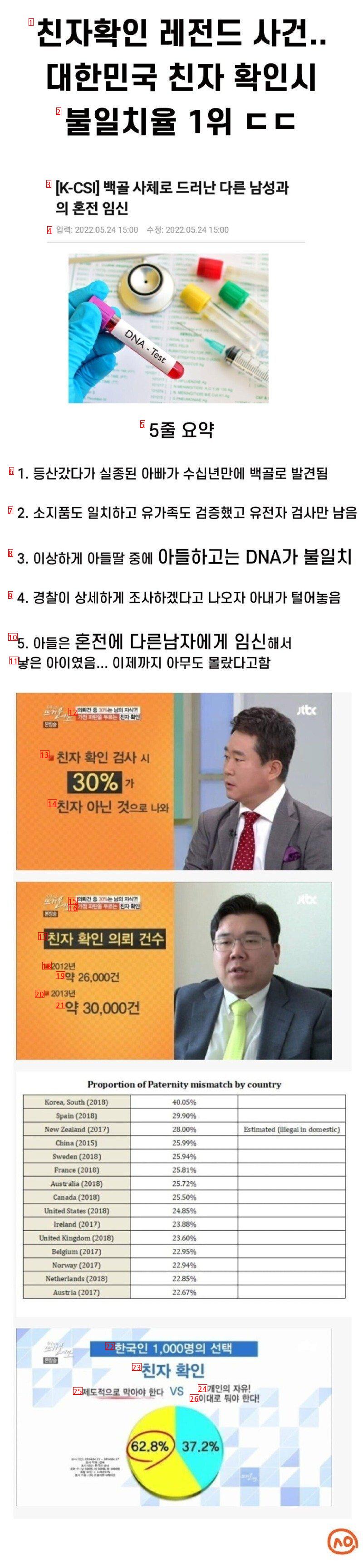 대한민국 친자확인 불일치율 전세계 1위 ㄷㄷ..JPG