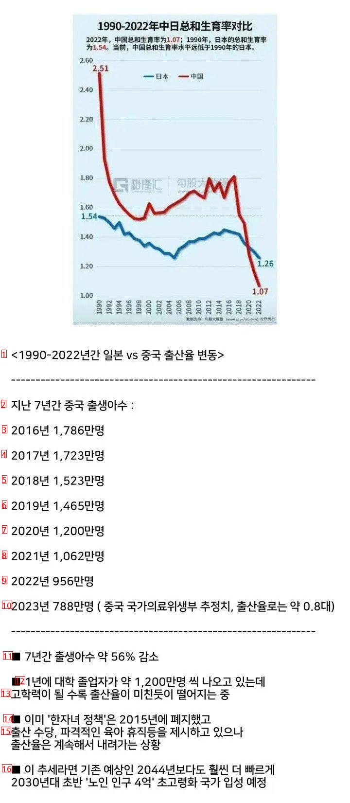 ●韓国より突き刺さる速度が速い中国の出生率
