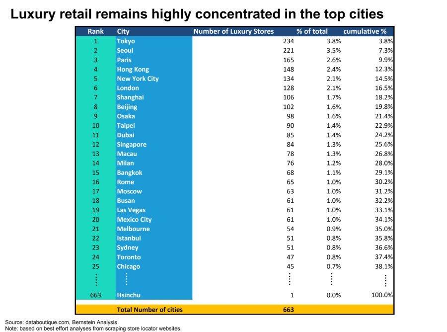 世界でブランド品売り場が最も多い都市順位jpg