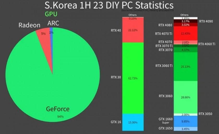 韓国グラフィックカード市場シェア