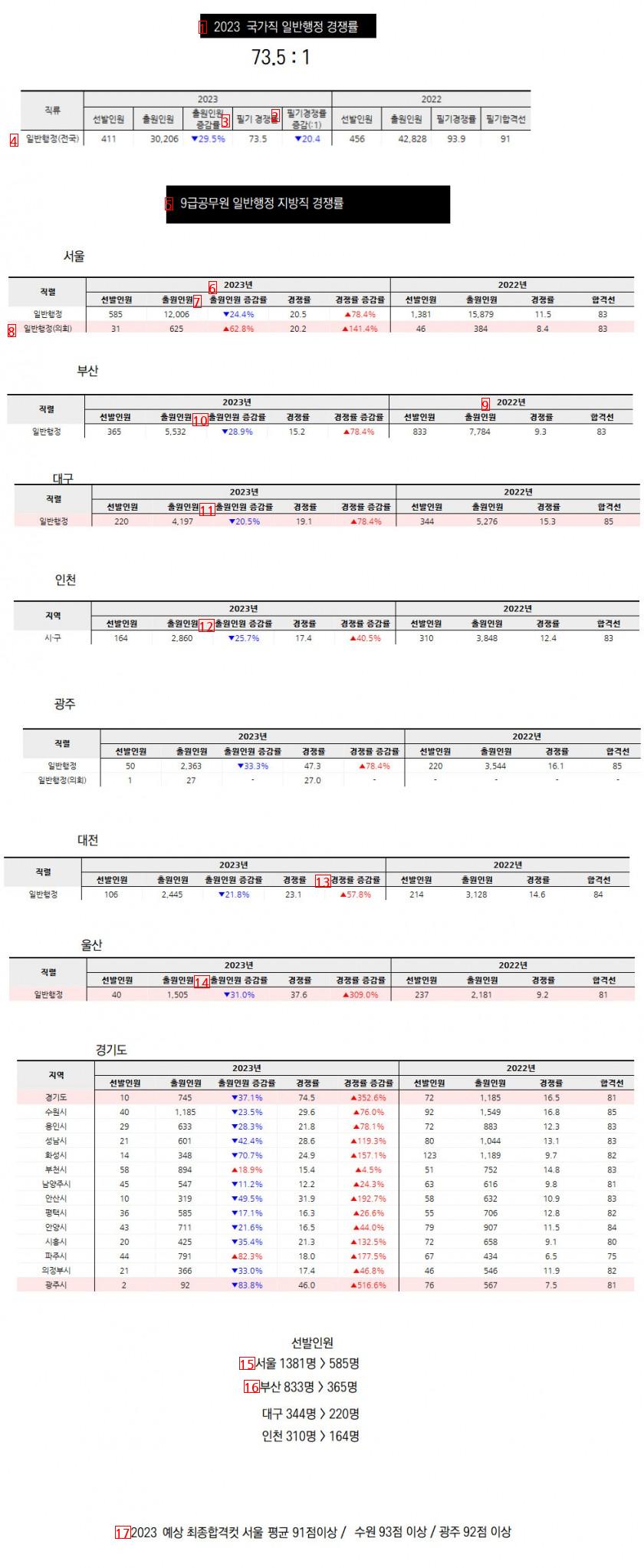 서울,지방직 9급 공무원 경쟁률 근황