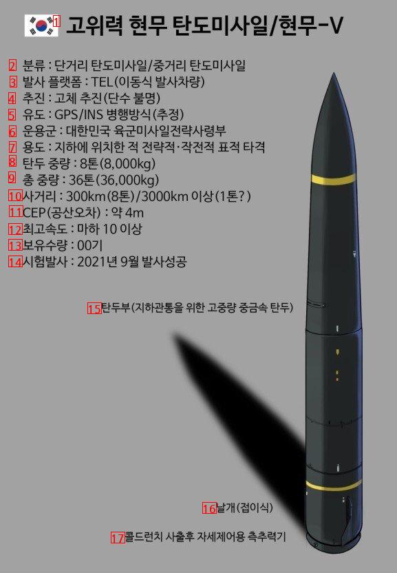 울나라 현무미사일이 무서운게 폭발력이 아니라 지진폭탄이라 그렇다던데