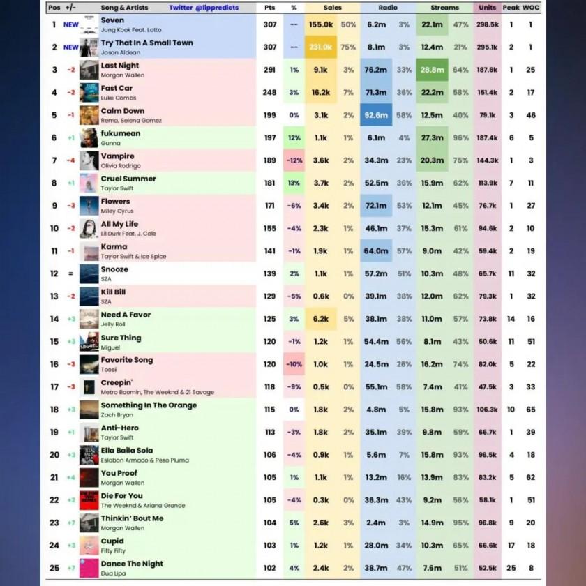 結局1位になった来週ビルボード順位最終予測