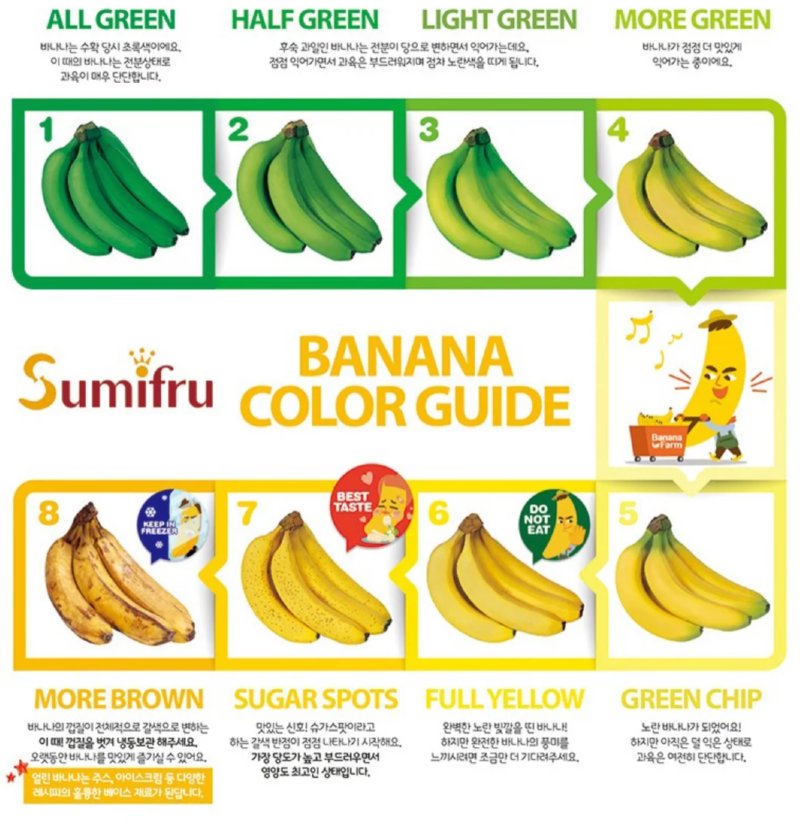 バナナの色別状態