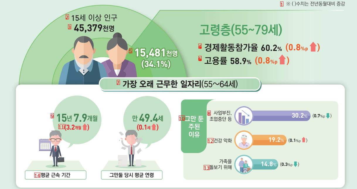 고령층 희망 정년 ''73세''…월 임금 200만~250만원 기대