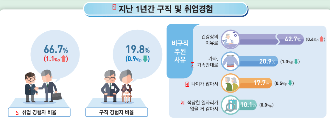 고령층 희망 정년 ''73세''…월 임금 200만~250만원 기대