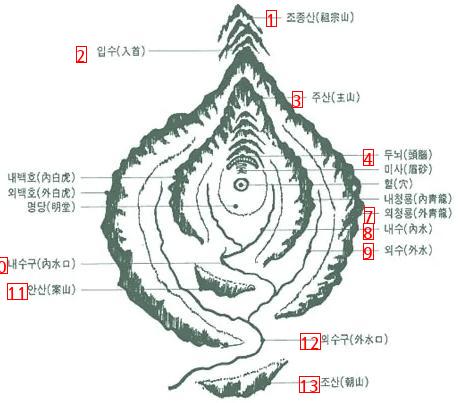 風水地理名堂図