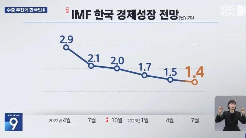 深刻に見える韓国経済の近況