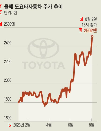 最近トヨタの円安に乗ってすごく売れています