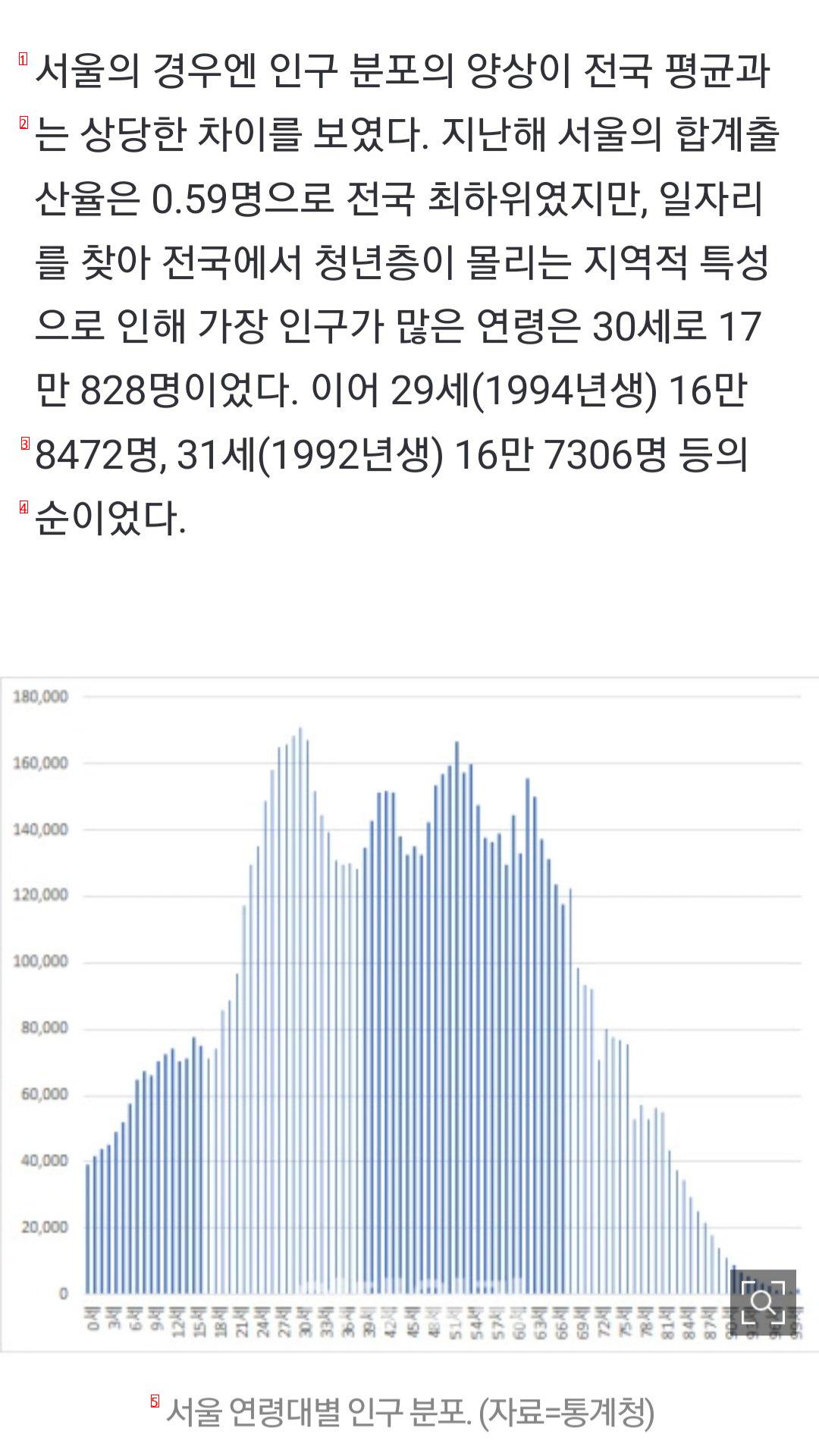 ソウルの人口1993年生まれが一番多いjpg