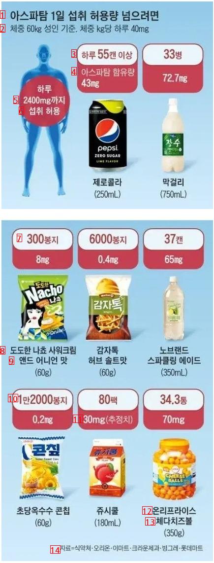 아스파탐 1일 섭취 허용량