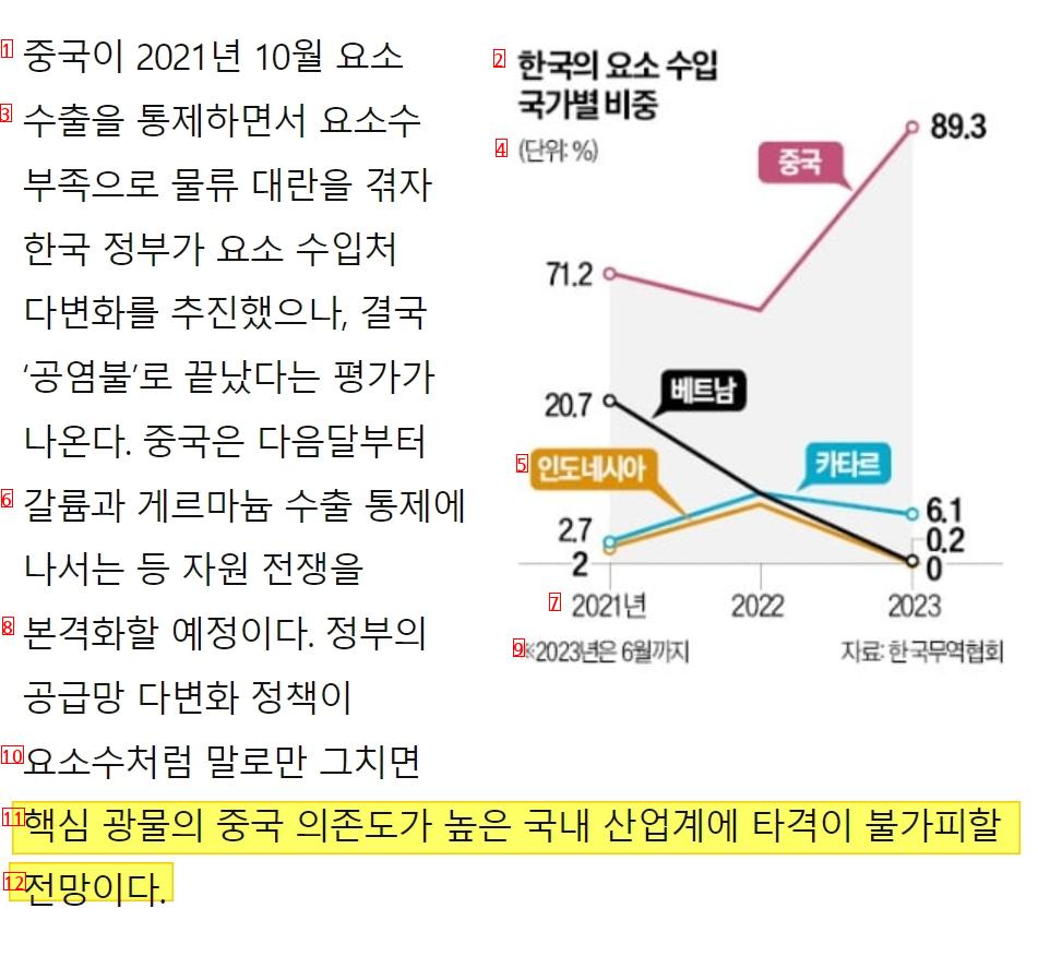 중국, ‘요소’ 수출 중단 지시…