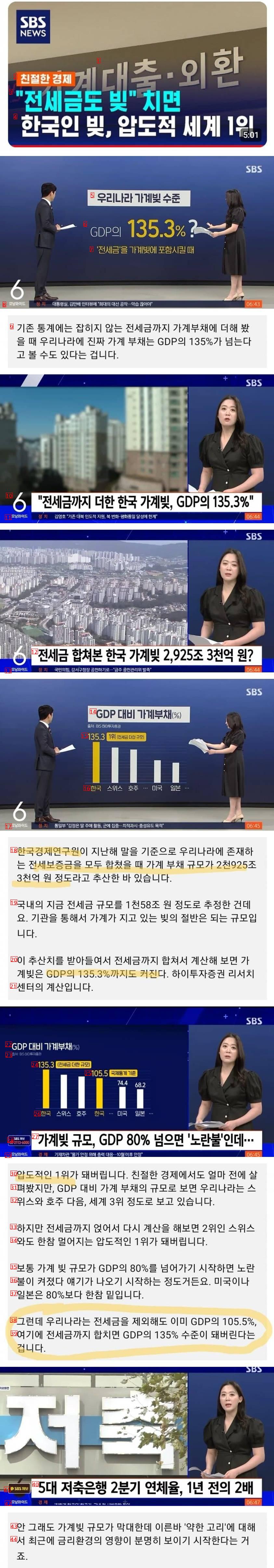 한국인 빚 압도적 세계 1위