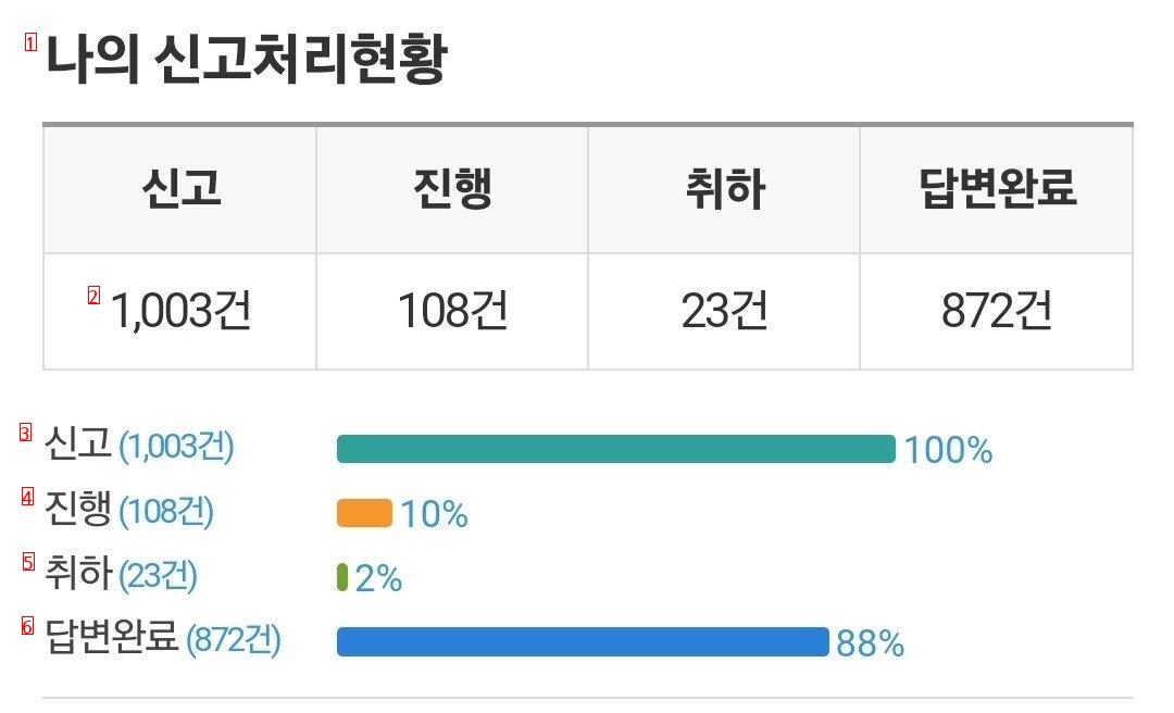 국고 5,000만원정도 보태줌