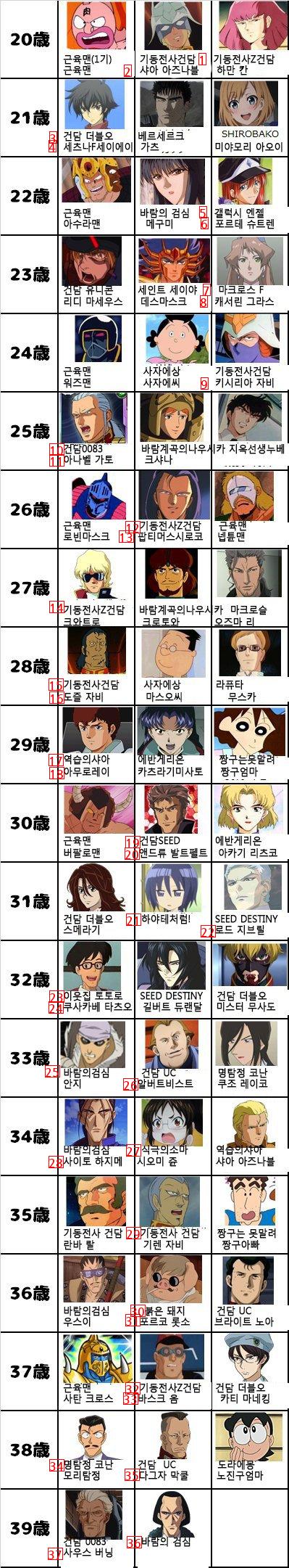 20歳以降と同じ年齢のキャラクターたち