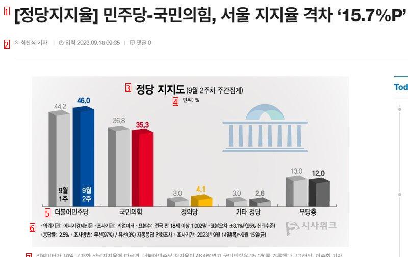 지지율 격차 15.7% ㄷㄷ