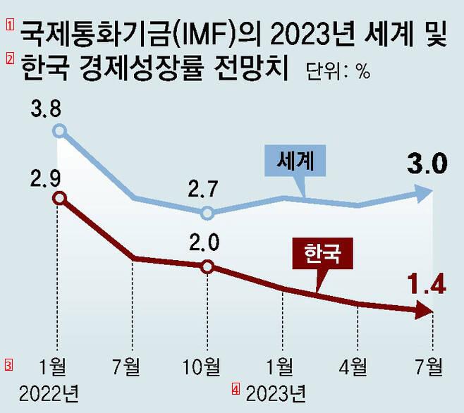 世界経済は上昇傾向にあるのに、韓国経済だけが一人で墜落