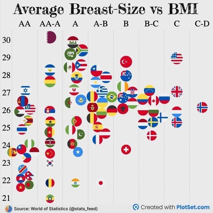 국가별 평균 가슴 사이즈와 bmi