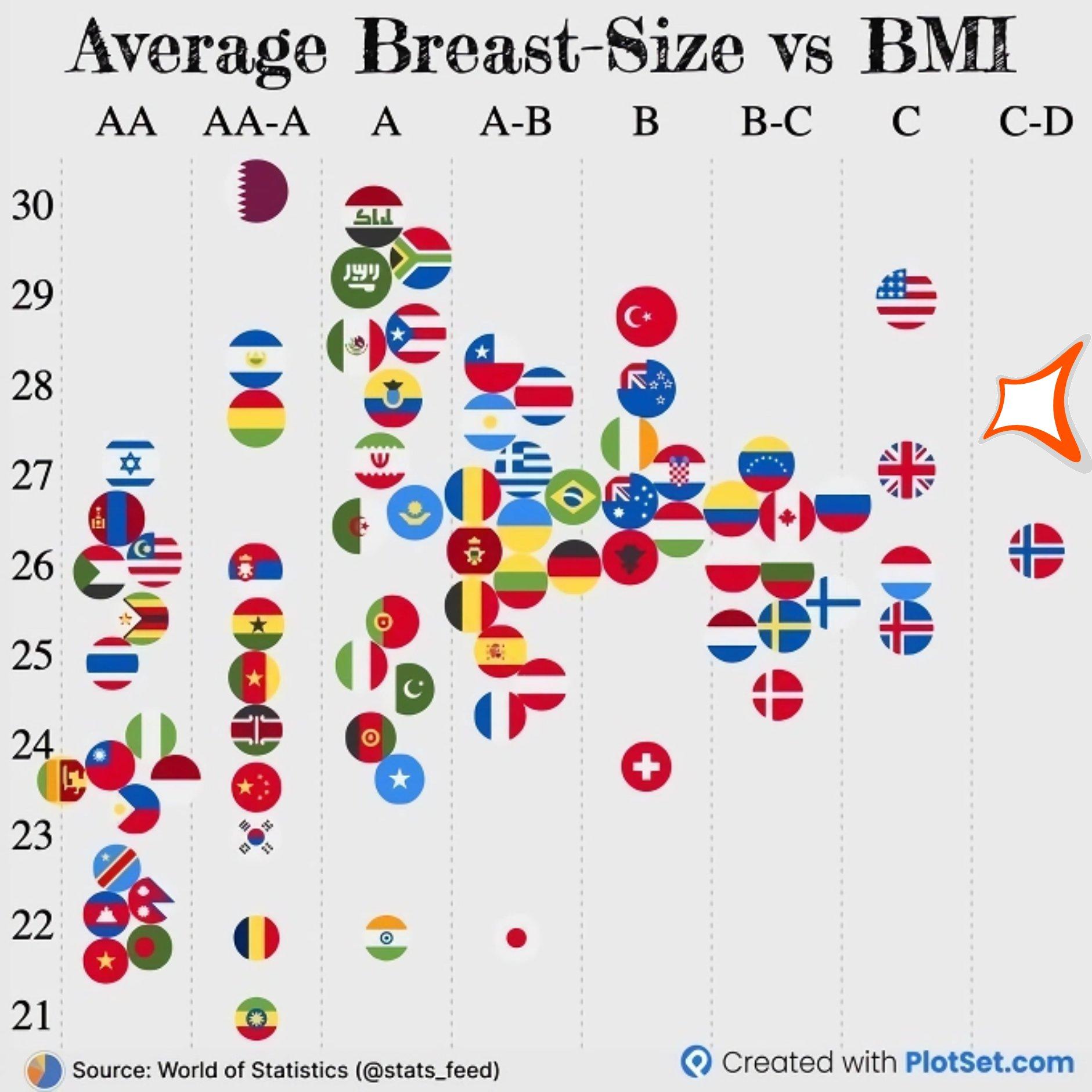 국가별 평균 가슴 사이즈와 BMI