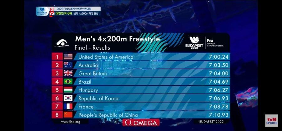 男子水泳自由形リレー 4x200m 世界大会銀メダル級記録jpg