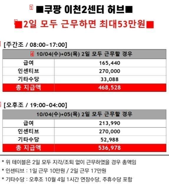 한가위 연휴 직후 쿠팡허브 근무수당