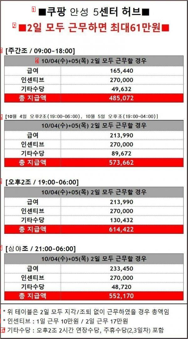 한가위 연휴 직후 쿠팡허브 근무수당