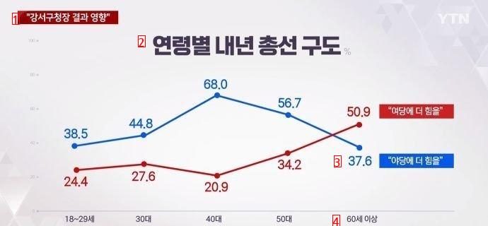 総選挙で国政安定論が納得できません。ytn年齢別総選挙世論調査