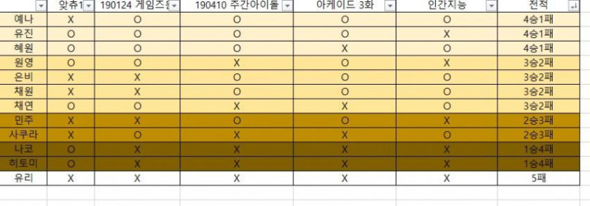 (아이즈원) 멤버들 예능 단체전 멤버별 전적 정리표