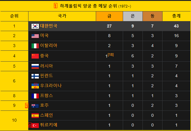 大韓民国オリンピックのケクル種目wwwJPG