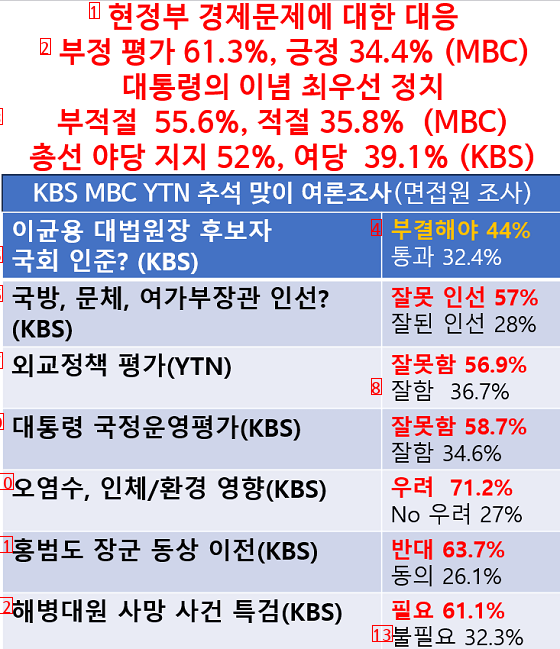 추석 굥정권 민심 여론조사