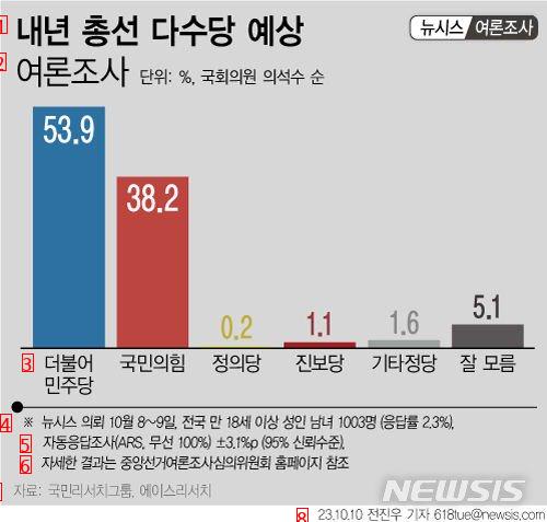 강서구청장 선거 대세는 이미 결정 났다. 범야당의 압승이 예상된다.