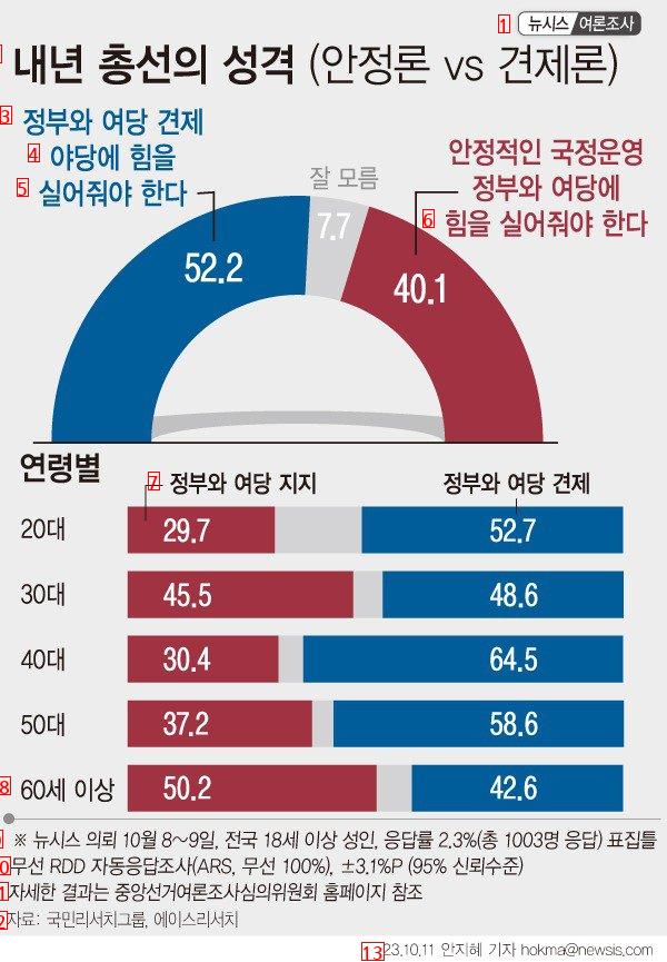 강서구청장 선거 대세는 이미 결정 났다. 범야당의 압승이 예상된다.