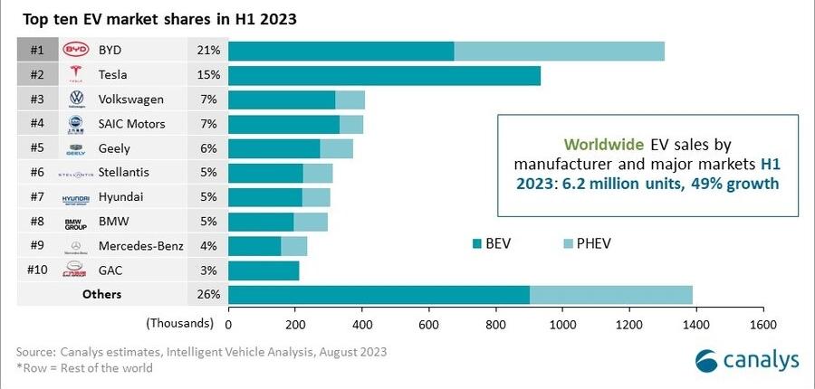 2023년 상반기 전세계 전기차 판매량 TOP 10